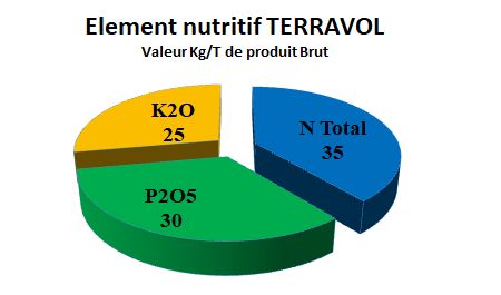 Element Nutritif Terravol